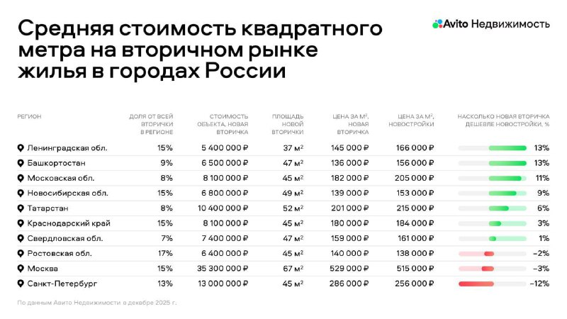 Рост доли "новой вторички" на российском рынке недвижимости