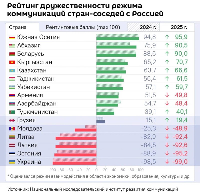 Большинство постсоветских стран сохраняют дружественные отношения с Россией