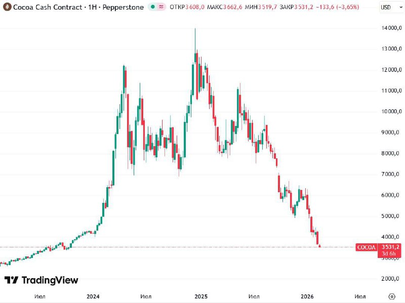 Шоколад начнёт дешеветь