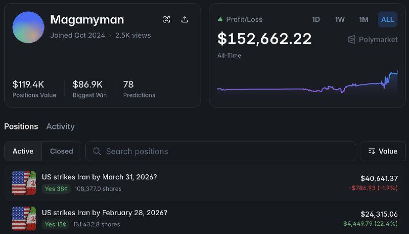 Инвестор поставил $64 тыс. на удар США по Ирану