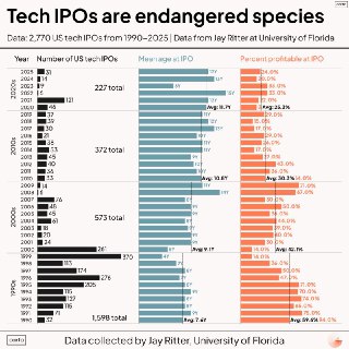 Тенденции IPO технологических компаний