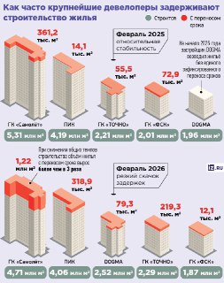 Задержки в строительстве жилья в России