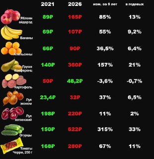 Рост цен на продукты