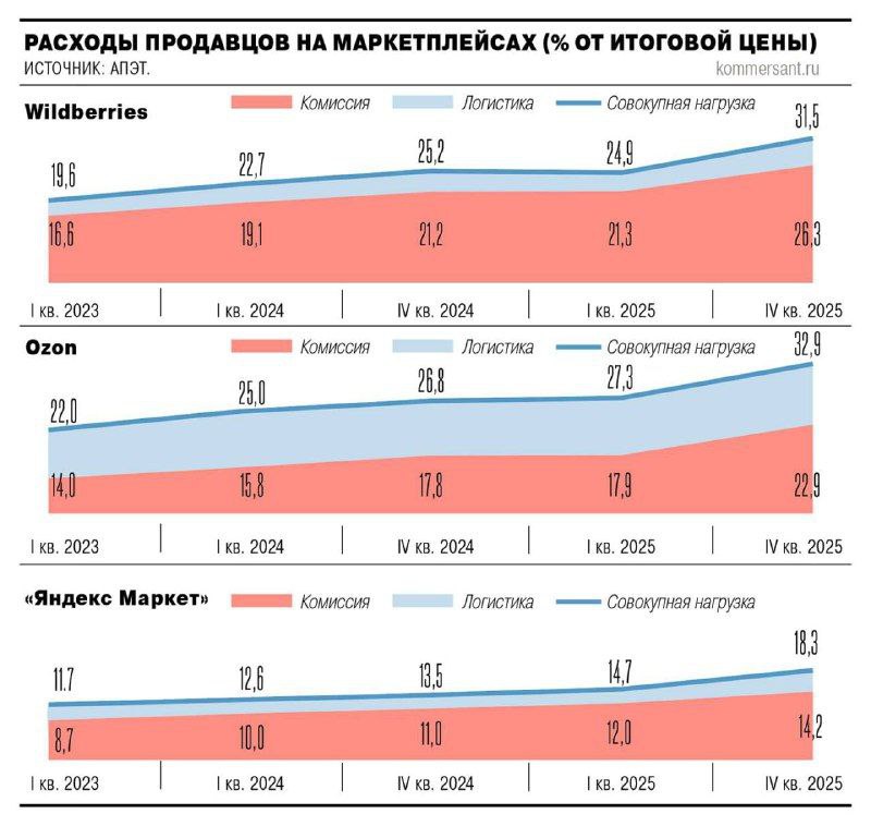 Рост комиссий маркетплейсов снижает долю выручки продавцов