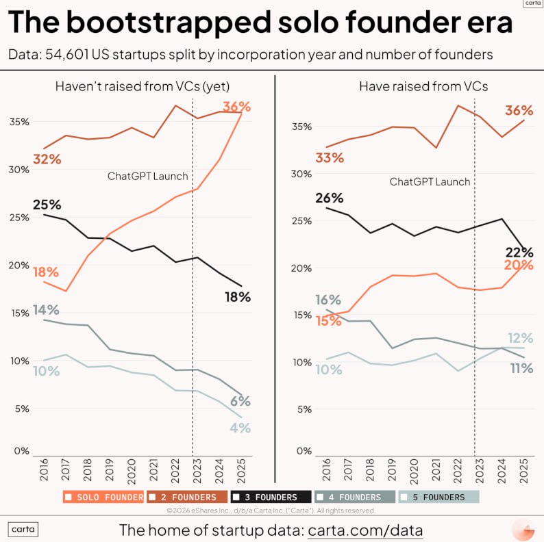 Изменение числа соло-фаундеров