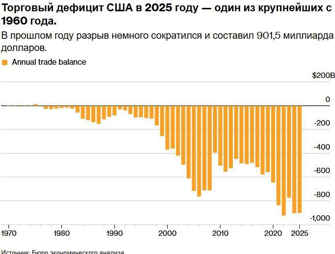 Рекордный дефицит торгового баланса США