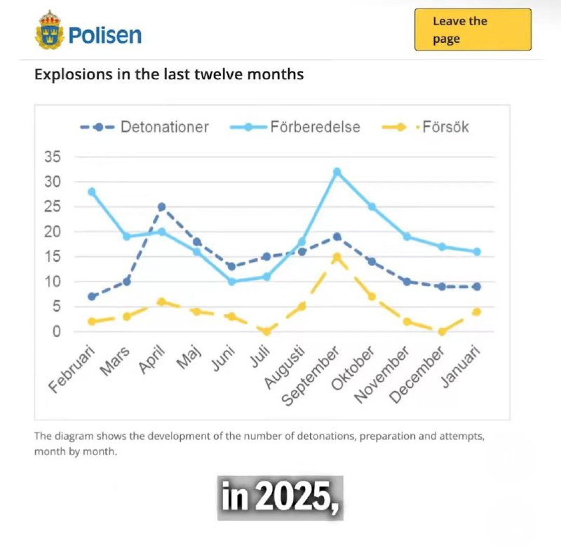 Рост числа взрывов в Швеции