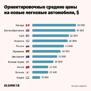 Россия вошла в топ-5 стран с самыми дорогими автомобилями