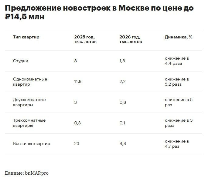 В Москве закончились квартиры под семейную ипотеку