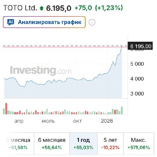 Акции Toto выросли на фоне ИИ-бума