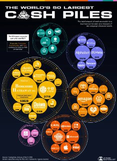 Компании с самыми большими денежными резервами в мире