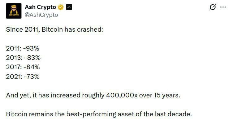 Рост биткоина за 15 лет