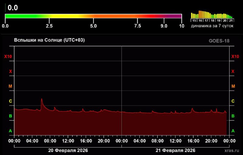 Падение солнечной активности до двухлетнего минимума