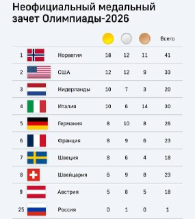 Олимпиада в Италии: Итоги последнего дня соревнований