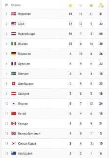 Олимпиада-2026 завершилась победой Норвегии, Украина без медалей