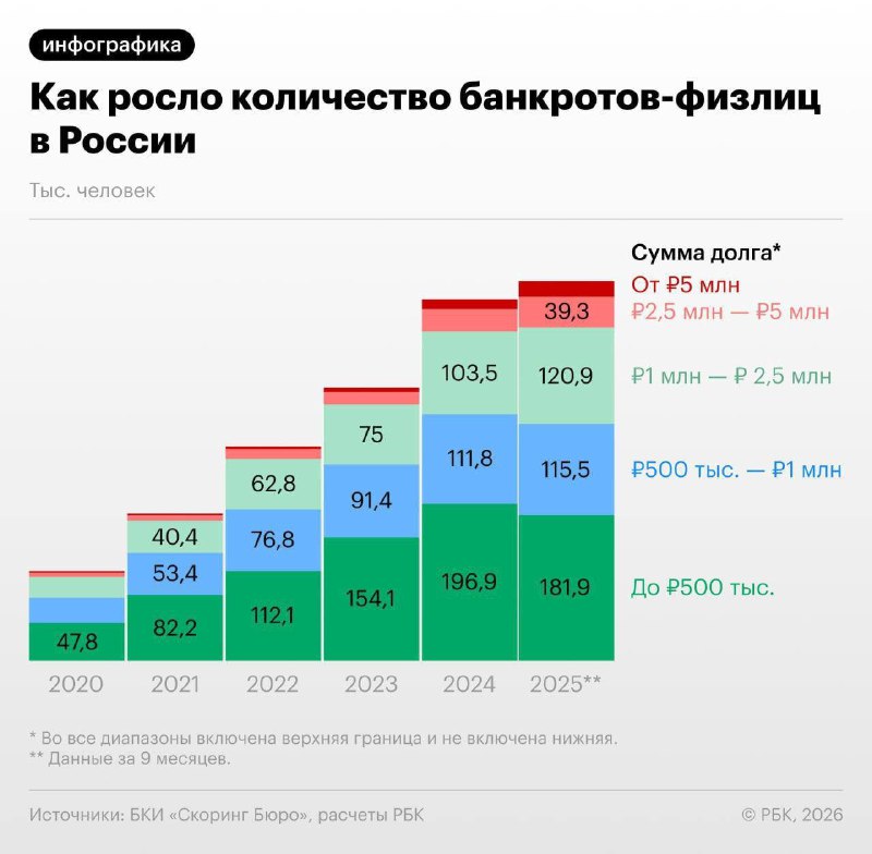 Большинство банкротов должны менее ₽500 тыс.