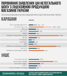 Рост количества оружия на Украине
