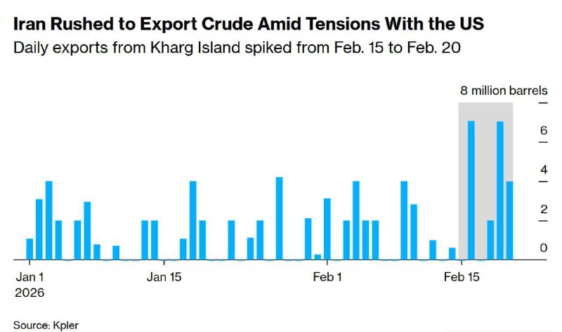 Иран наращивает экспорт нефти на фоне опасений удара США
