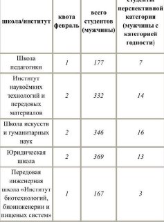 ДВФУ: план отправки студентов на СВО