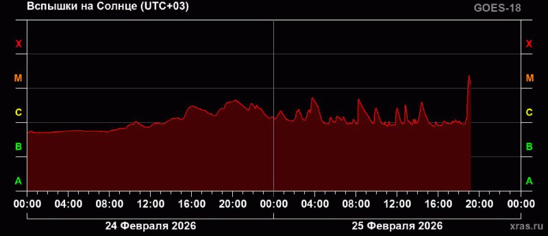 Мощная вспышка на Солнце