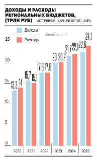Регионы сокращают бюджеты на 2026 год из-за дефицита