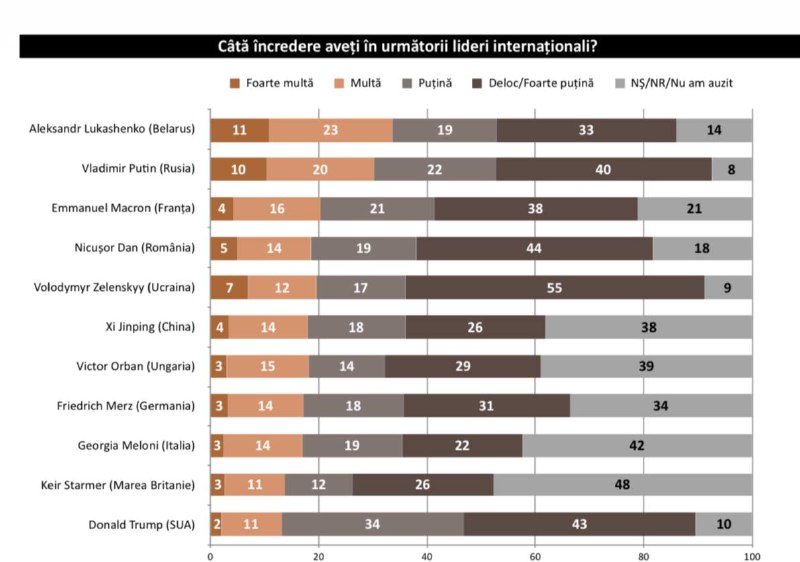 Путин и Лукашенко пользуются наибольшим доверием в Молдове