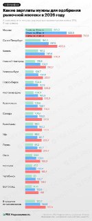 Условия ипотеки в Москве в 2026 году