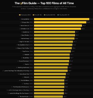 Составлен актуальный топ-100 лучших фильмов всех времён