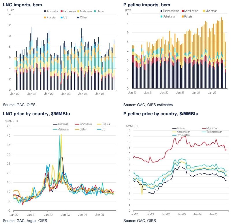 Российский газ доминирует на рынке Китая