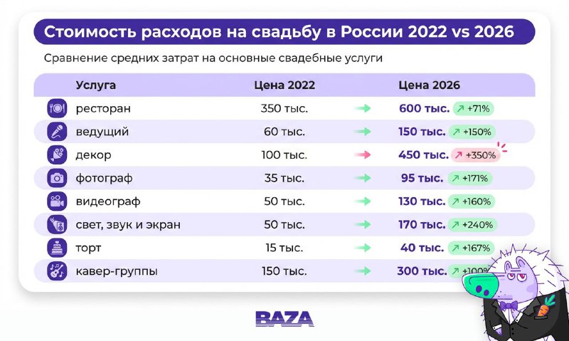 Рост цен на свадьбы заставляет пары отказываться от торжеств