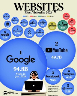 Топ-20 самых посещаемых сайтов в мире в 2026 году