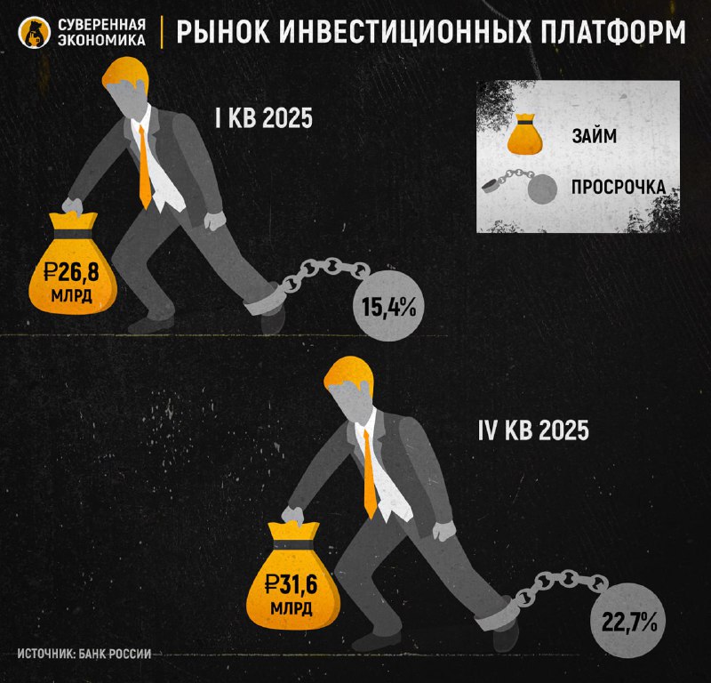 Рост просрочки на инвестиционных платформах