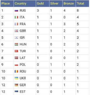Сборная России выиграла чемпионат Европы по фехтованию среди юниоров