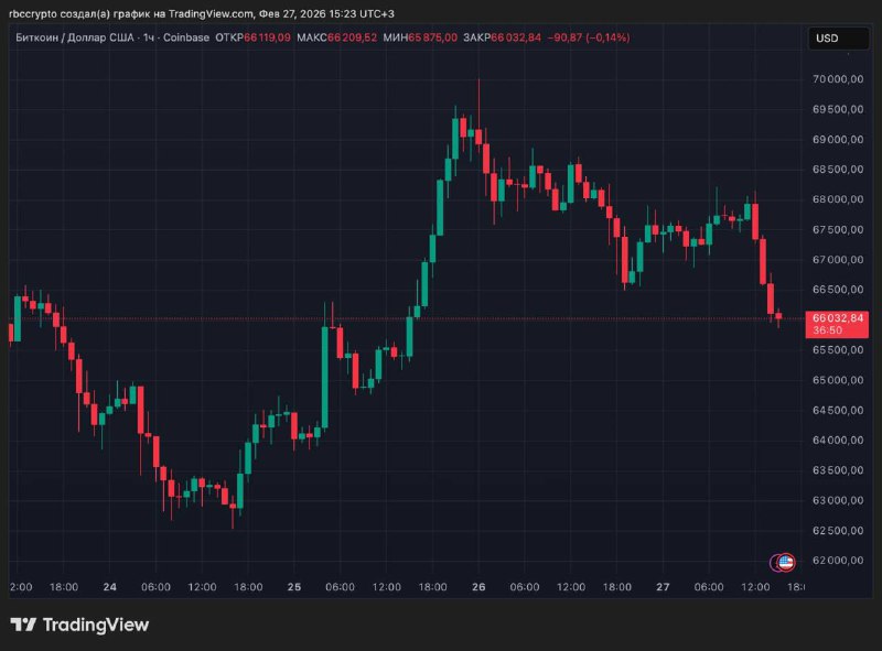Изменение цен на криптовалюты и нефть