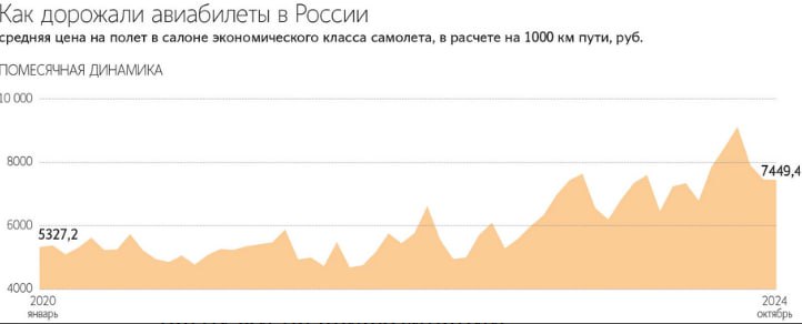 Рост цен на авиабилеты в России