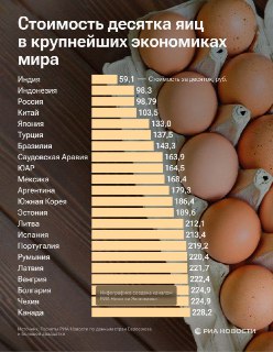 Цены на яйца в разных странах