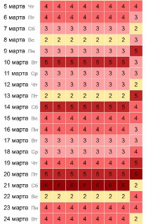 Магнитные бури в марте
