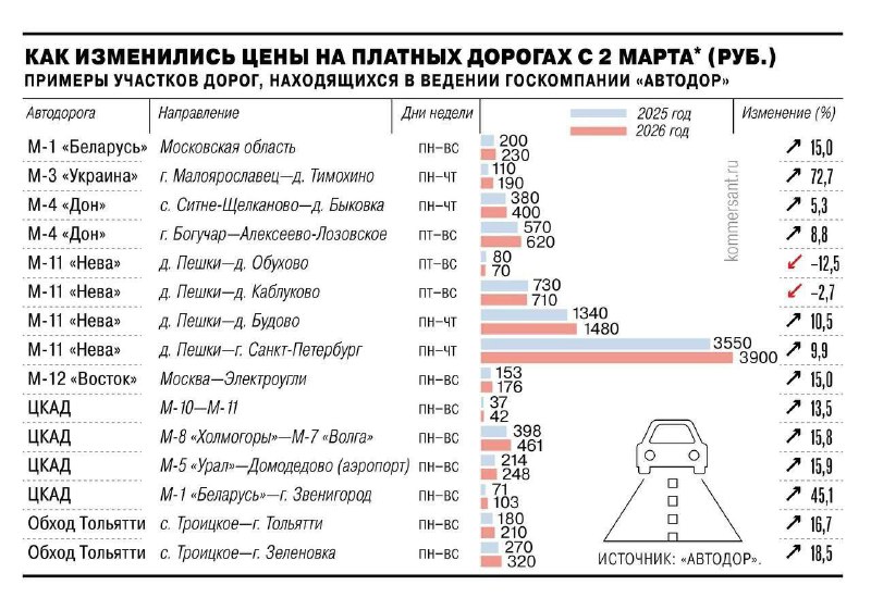 Подорожание проезда по платным дорогам в России
