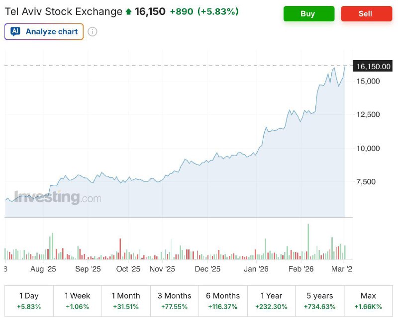 Тель-Авивская биржа на рекорде