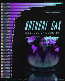 Доминирование в запасах газа