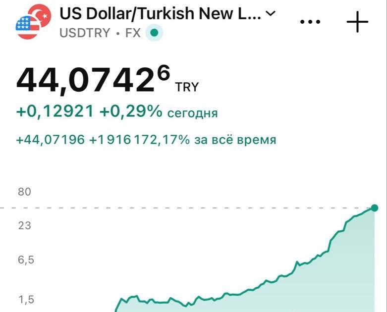 Падение турецкой лиры