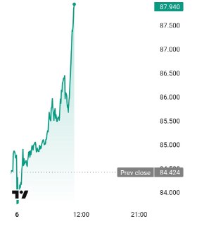 Нефть Brent торгуется почти по 88 долларов