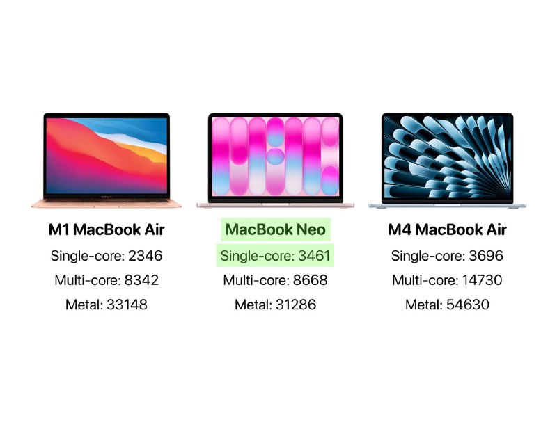 MacBook Neo обходит M1 и почти догоняет M4 Air по производительности