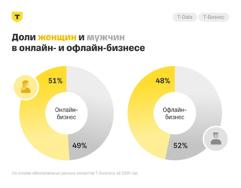 Женщины преобладают в онлайн-бизнесе в России