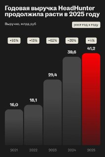 HeadHunter отчитался о росте выручки и прибыли в 2025 году