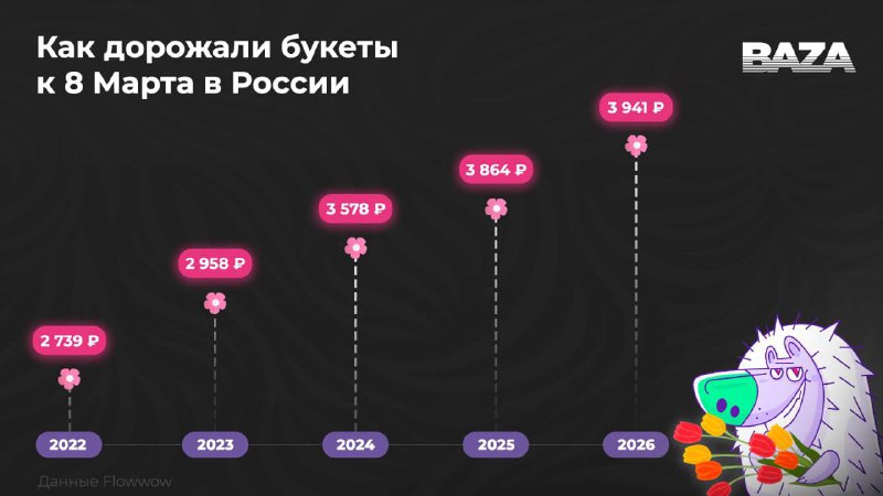 Как дорожали букеты к 8 марта в России