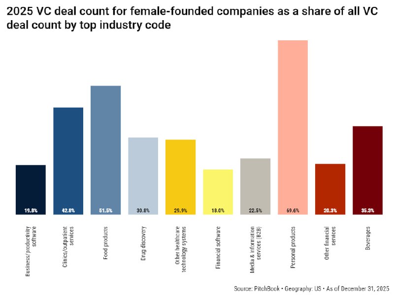 Доля венчурных сделок с компаниями женщин-основателей в США достигла 27.7% в 2025 году