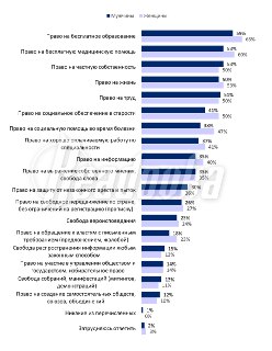 Россияне оценили право на бесплатное образование выше, чем на свободу слова и манифестаций