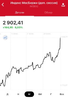 Индекс Мосбиржи достиг 2900 пунктов впервые с осени 2025 года