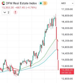 Индекс недвижимости Дубая рухнул на 20% за пять дней